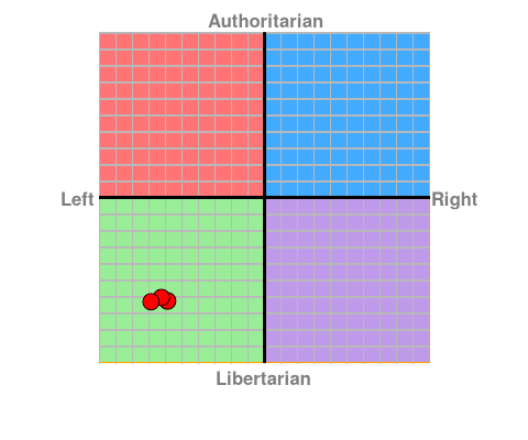 Aggregate political compass results for ChatGPT