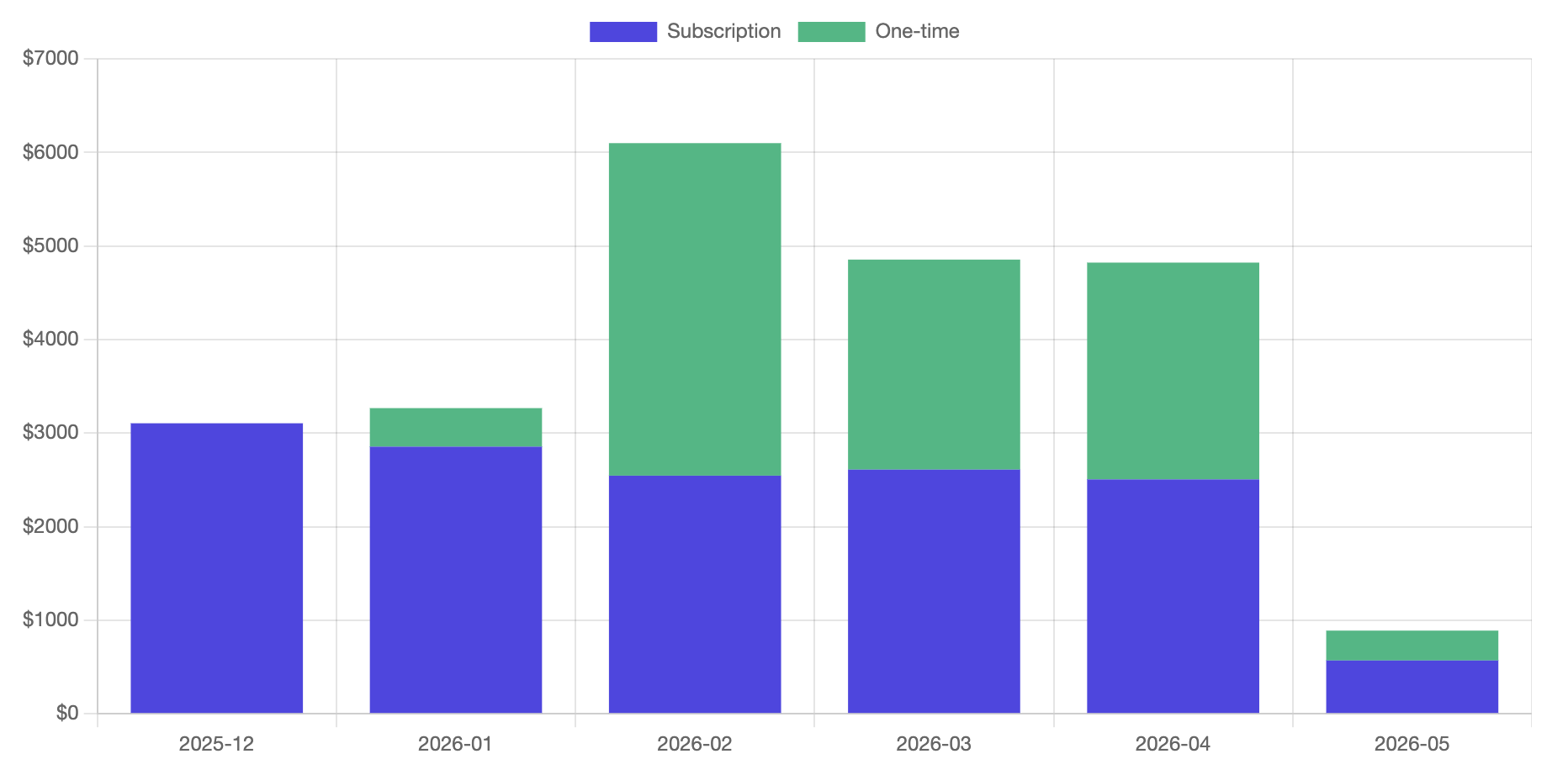 Stacked bar chart showing subscription vs. one-off donation income on a monthly basis.